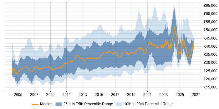 Salary distribution trend for jobs in West Yorkshire citing Windows Server