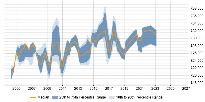 Salary distribution trend for Windows Support Engineer job vacancies in West Yorkshire