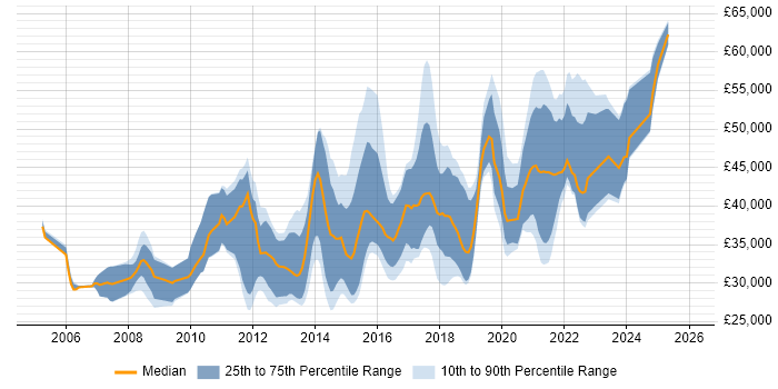 Salary distribution trend for jobs in West Yorkshire citing Wireframes