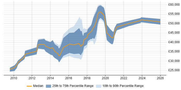 Salary distribution trend for jobs in West Yorkshire citing Wireshark