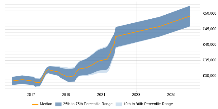 Salary distribution trend for jobs in West Yorkshire citing WooCommerce