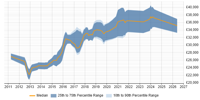 Salary distribution trend for WordPress Developer job vacancies in West Yorkshire