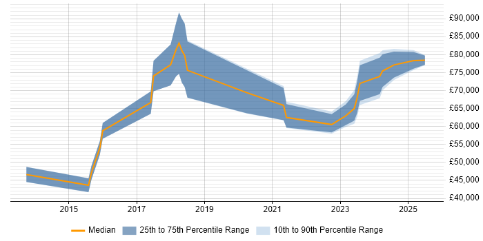 Salary distribution trend for jobs in West Yorkshire citing Workday Salary distribution trend for jobs in West Yorkshire citing Workday