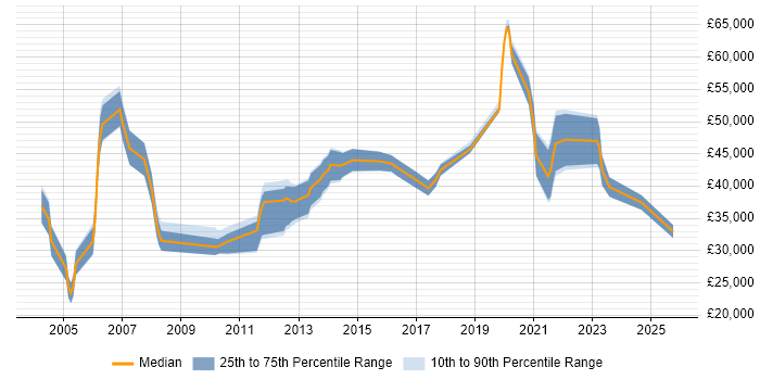 Salary distribution trend for jobs in West Yorkshire citing Workflow Management Salary distribution trend for jobs in West Yorkshire citing Workflow Management