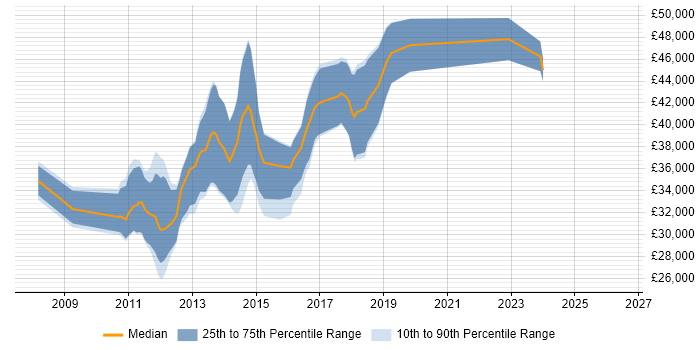 Salary distribution trend for WPF Developer job vacancies in West Yorkshire
