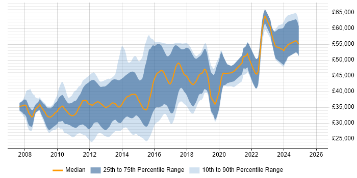 Salary distribution trend for jobs in West Yorkshire citing WPF