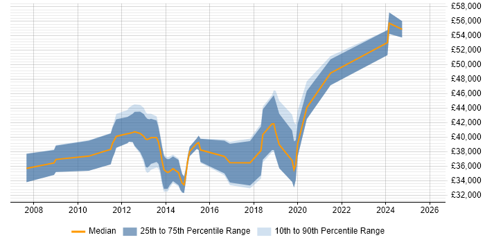 Salary distribution trend for jobs in West Yorkshire citing XAML