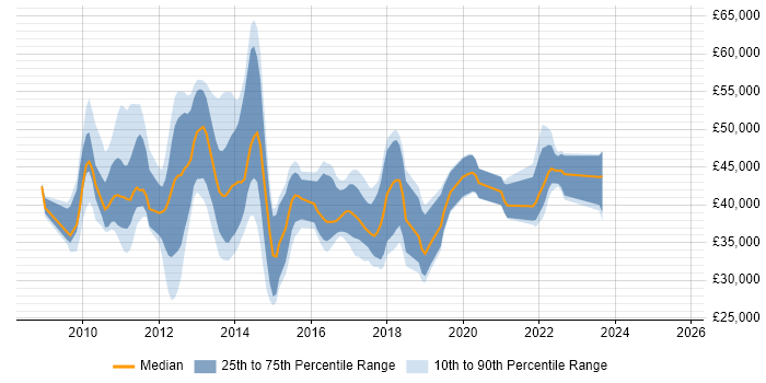 Salary distribution trend for jobs in West Yorkshire citing XenDesktop
