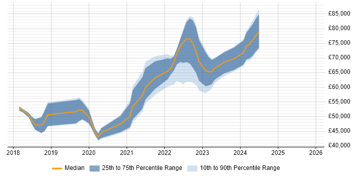 Salary distribution trend for jobs in West Yorkshire citing YAML