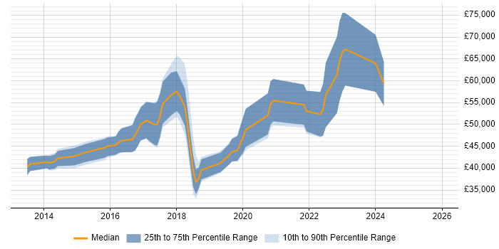 Salary distribution trend for jobs in West Yorkshire citing ZABBIX