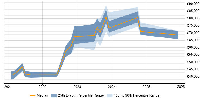 Salary distribution trend for jobs in West Yorkshire citing Zero Trust