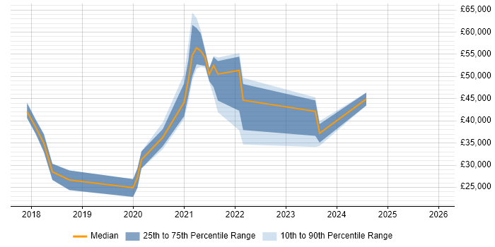 Salary distribution trend for jobs in West Yorkshire citing Zerto