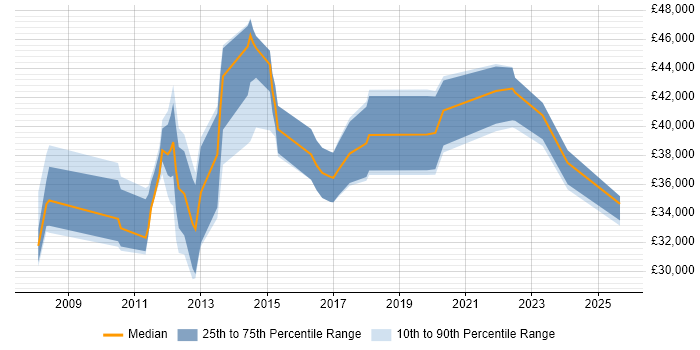 Salary distribution trend for jobs in Yorkshire citing Wiki Salary distribution trend for jobs in Yorkshire citing Wiki