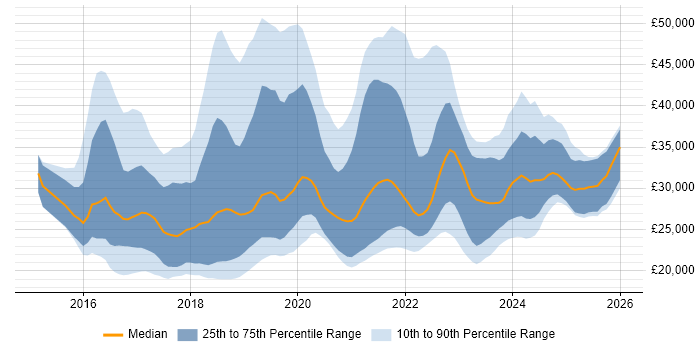 Salary distribution trend for jobs in Yorkshire citing Windows 10