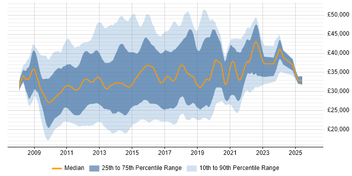 Salary distribution trend for jobs in Yorkshire citing Windows Server 2008
