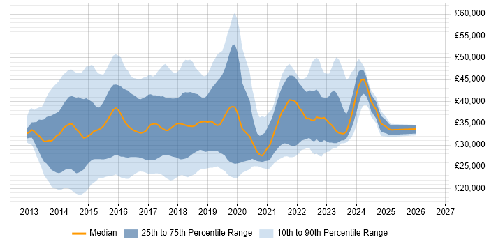 Salary distribution trend for jobs in Yorkshire citing Windows Server 2012