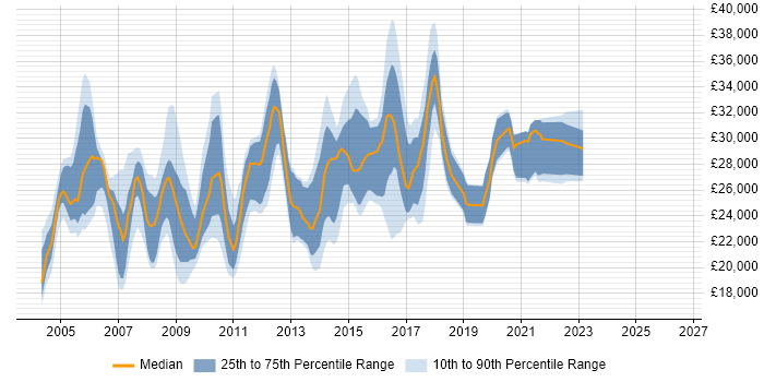 Salary distribution trend for Windows Support Engineer job vacancies in Yorkshire