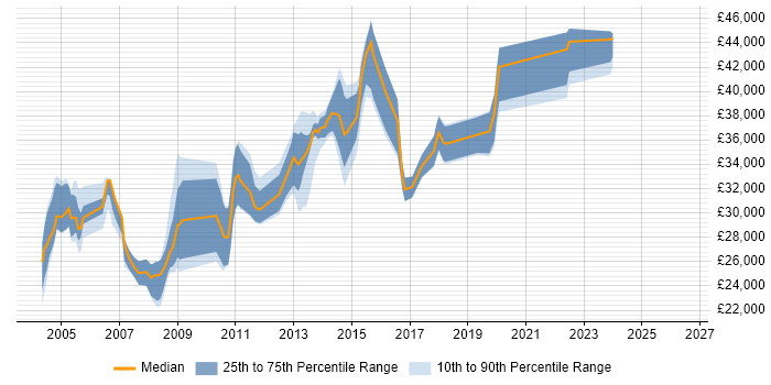 Salary distribution trend for Windows Systems Engineer job vacancies in Yorkshire
