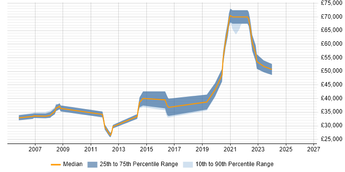 Salary distribution trend for Wireless Engineer job vacancies in Yorkshire