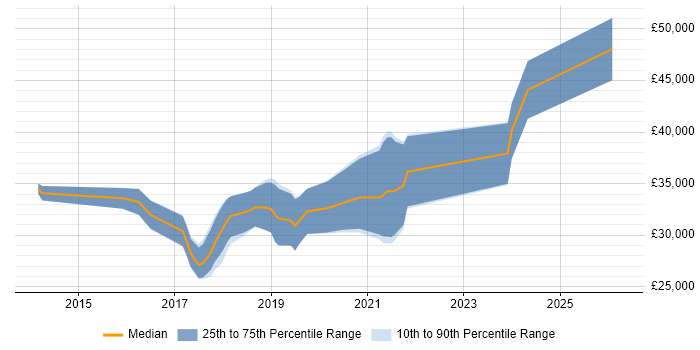 Salary distribution trend for jobs in Yorkshire citing WooCommerce
