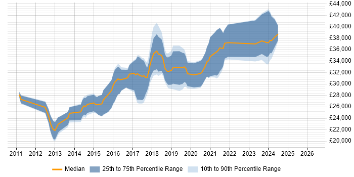Salary distribution trend for WordPress Developer job vacancies in Yorkshire