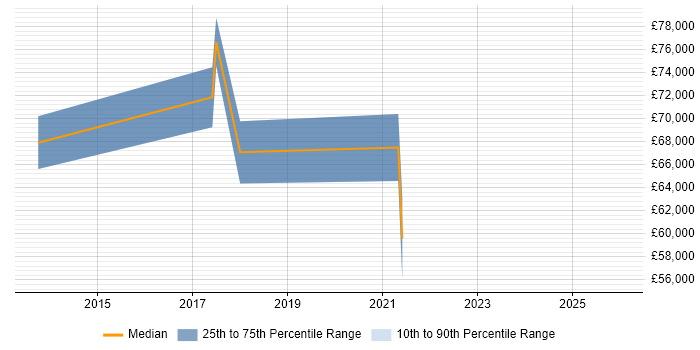 Salary distribution trend for jobs in Yorkshire citing Workday HCM