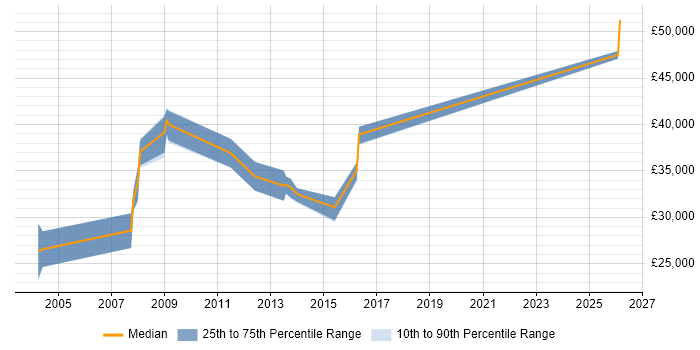 Salary distribution trend for Workflow Analyst job vacancies in Yorkshire