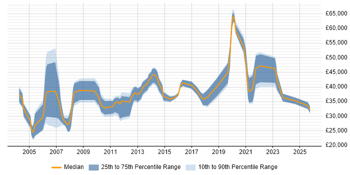 Salary distribution trend for jobs in Yorkshire citing Workflow Management Salary distribution trend for jobs in Yorkshire citing Workflow Management