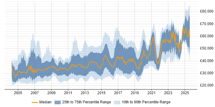 Salary distribution trend for jobs in Yorkshire citing Workflow Salary distribution trend for jobs in Yorkshire citing Workflow