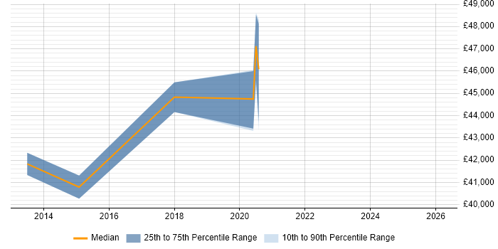 Salary distribution trend for Workstream Lead job vacancies in Yorkshire