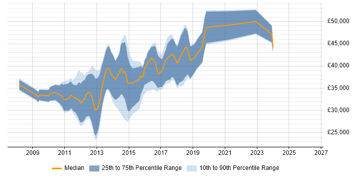 Salary distribution trend for WPF Developer job vacancies in Yorkshire