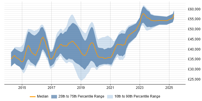 Salary distribution trend for jobs in Yorkshire citing Xamarin Salary distribution trend for jobs in Yorkshire citing Xamarin