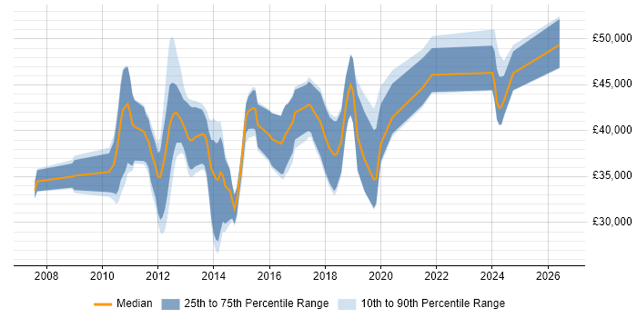Salary distribution trend for jobs in Yorkshire citing XAML