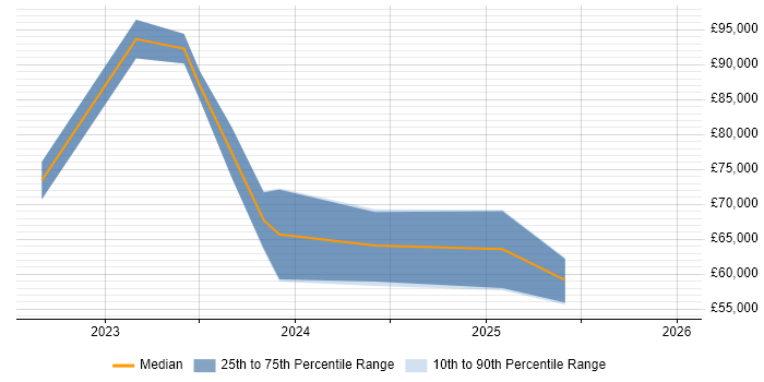 Salary distribution trend for jobs in Yorkshire citing XGBoost