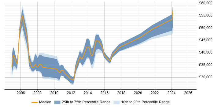 Salary distribution trend for jobs in Yorkshire citing XML Schema