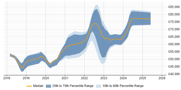 Salary distribution trend for jobs in Yorkshire citing YAML