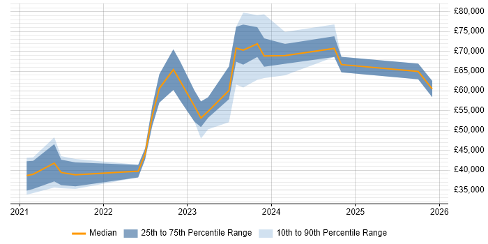 Salary distribution trend for jobs in Yorkshire citing Zero Trust