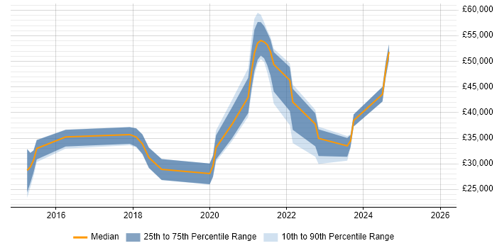 Salary distribution trend for jobs in Yorkshire citing Zerto