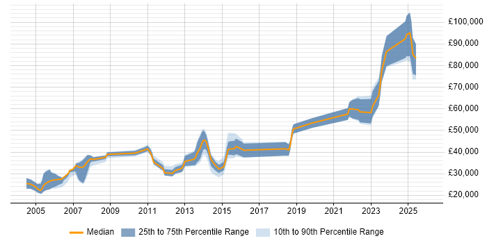 Salary distribution trend for jobs in Yorkshire citing zOS