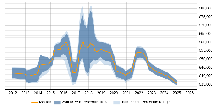Salary distribution trend for jobs in England citing YouTrack