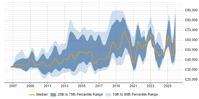 Salary distribution trend for jobs in England citing YouTube