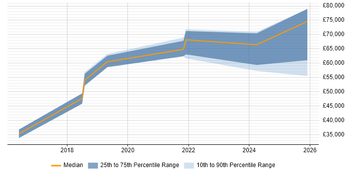 Salary distribution trend for jobs in England citing YubiKey
