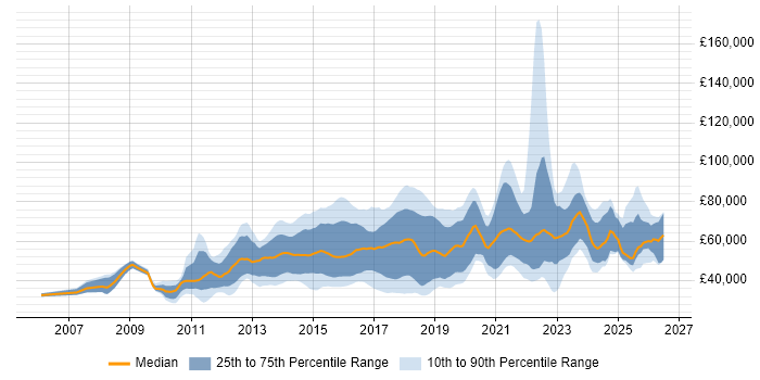 Salary distribution trend for jobs in England citing ZABBIX