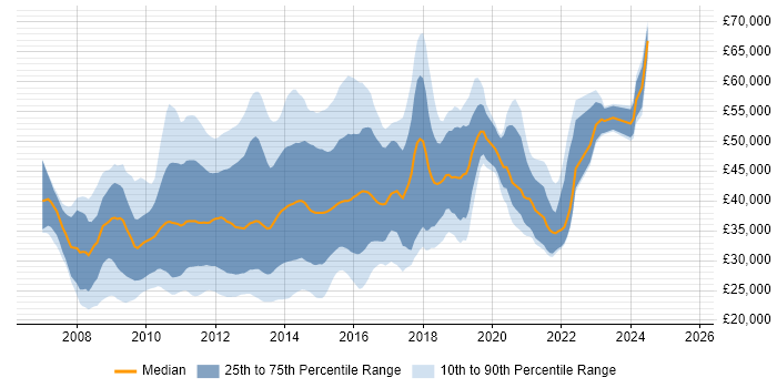 Salary distribution trend for jobs in England citing Zend Framework