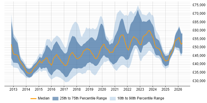Salary distribution trend for jobs in England citing Zephyr