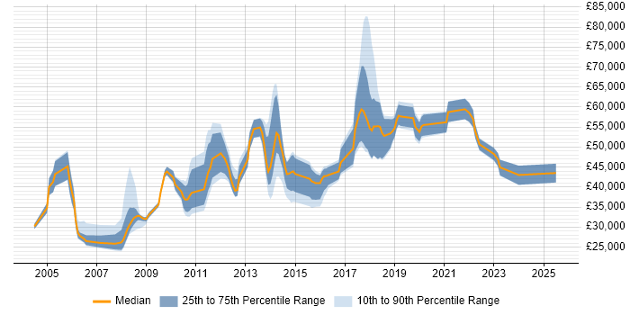 Salary distribution trend for jobs in England citing Zero Defects Salary distribution trend for jobs in England citing Zero Defects