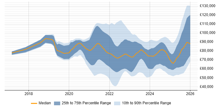 Salary distribution trend for jobs in England citing Zero Trust