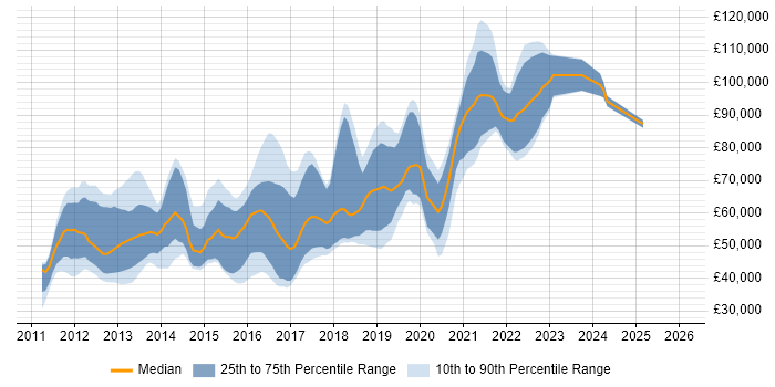 Salary distribution trend for jobs in England citing ZeroMQ