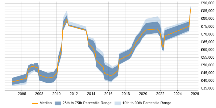 Salary distribution trend for jobs in England citing zsh