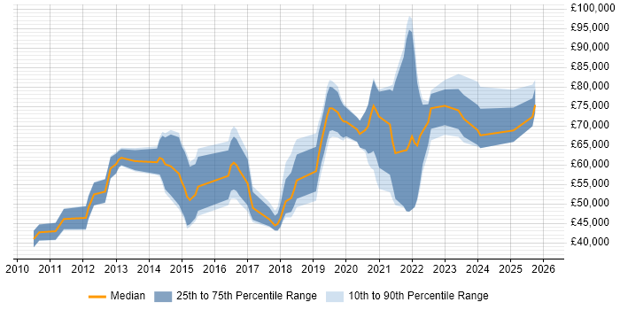 Salary distribution trend for jobs in England citing Zuora